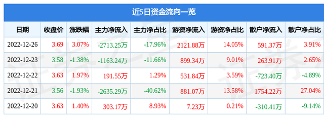 异动快报：惠博普（002554）12月27日9点40分触及涨停板