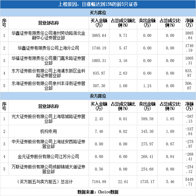 多主力现身龙虎榜，海默科技涨停（02-07）