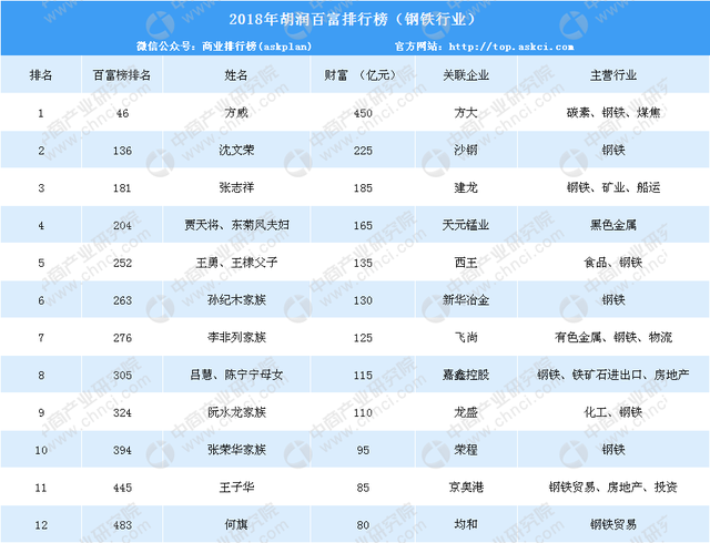 方大特钢事不少，老板曾涉贪腐案，半年4起命案，员工10亿红包