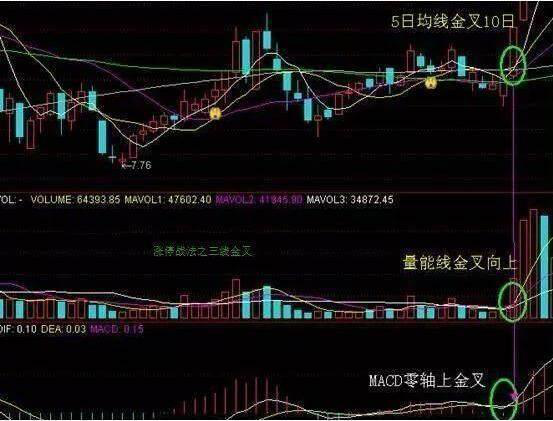 A股唯一不会坑人的“MACD三金叉”共振指标，坚决买进，绝对是翻倍好时机，仅半年疯赚500万