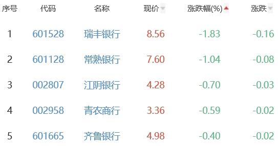 银行板块涨0.48% 杭州银行涨3.61%居首