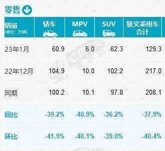 1月汽车销量：宝马进入前十，消费又升级了？