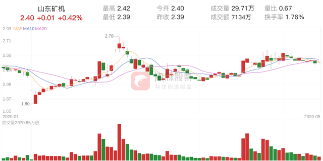 「筹码分析」山东矿机上涨0.42%，获利筹码占比43.73%