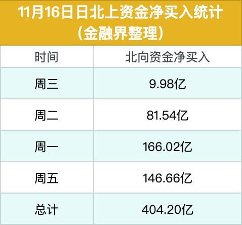 主力资金：以岭药业被主力净卖出14亿元，北上资金连续4天合计净买入400亿元