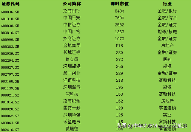 深圳福田A股上市公司61家，平安招商中信在列，5公司市值超千亿