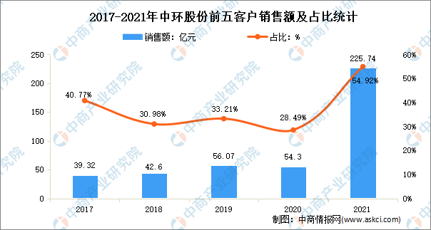 2023年中国半导体材料行业龙头企业中环股份竞争格局分析