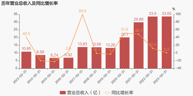 【图解季报】诚志股份：2023年一季度归母净利润同比盈转亏，毛利率下降9.1%