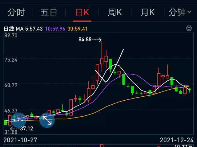 股价趋势见顶信号：黄昏之星（K线组合形态），逃顶应用实例分析