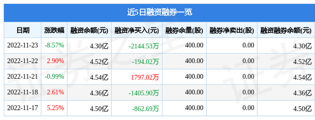 恒宝股份（002104）11月23日主力资金净卖出8541.11万元