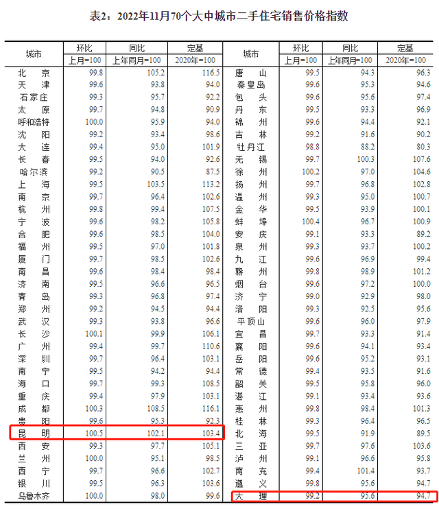 最新！70城房价出炉！昆明、大理房价→