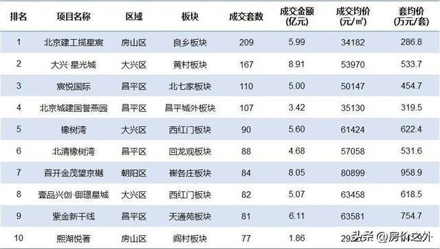 【北京楼市周报】多项目预售，市场成交下跌丨房价之外研究院