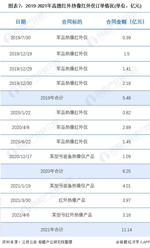 干货！2021年中国MEMS传感器行业龙头企业分析——高德红外