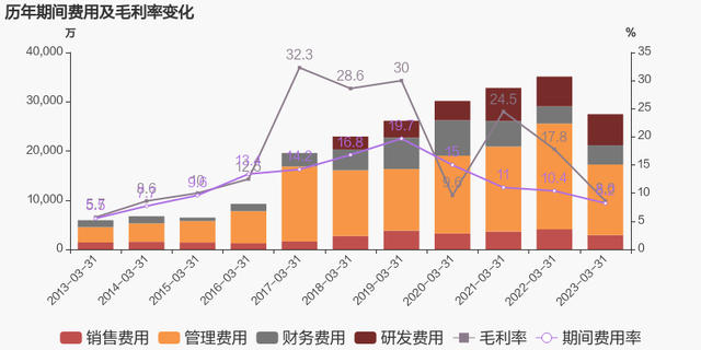 【图解季报】诚志股份：2023年一季度归母净利润同比盈转亏，毛利率下降9.1%