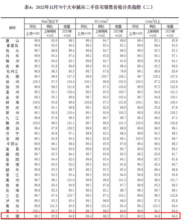 最新！70城房价出炉！昆明、大理房价→