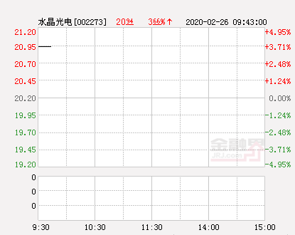 水晶光电大幅拉升2.67% 股价创近2个月新高