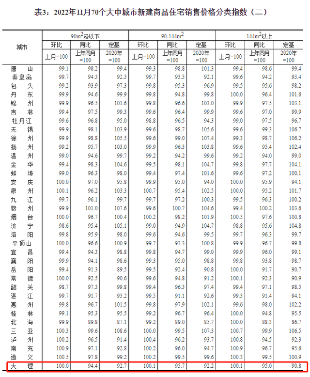 最新！70城房价出炉！昆明、大理房价→