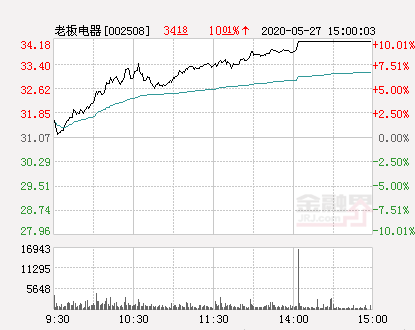 快讯：老板电器涨停 报于34.18元