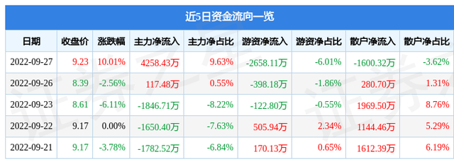 9月27日丽江股份涨停分析：旅游，乡村振兴概念热股