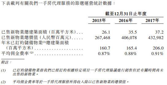 易居冲刺港交所：去年营收46亿 万科恒大碧桂园云锋为股东