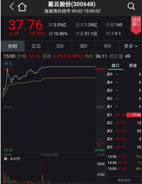 太彪悍：神秘私募上海南土资产一出手 星云股份立马20%涨停