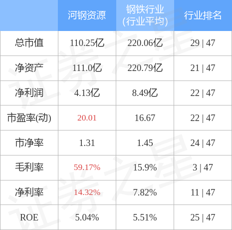 异动快报：河钢资源（000923）2月21日10点4分触及涨停板