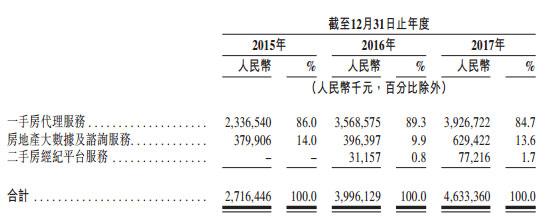 易居冲刺港交所：去年营收46亿 万科恒大碧桂园云锋为股东