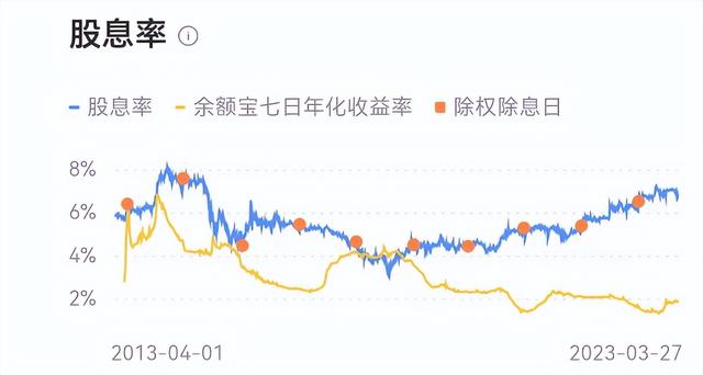 银行定期存款还是四大行股票？—7%股息率的工行可以长期投资吗？