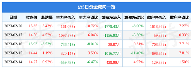 异动快报：河钢资源（000923）2月21日10点4分触及涨停板