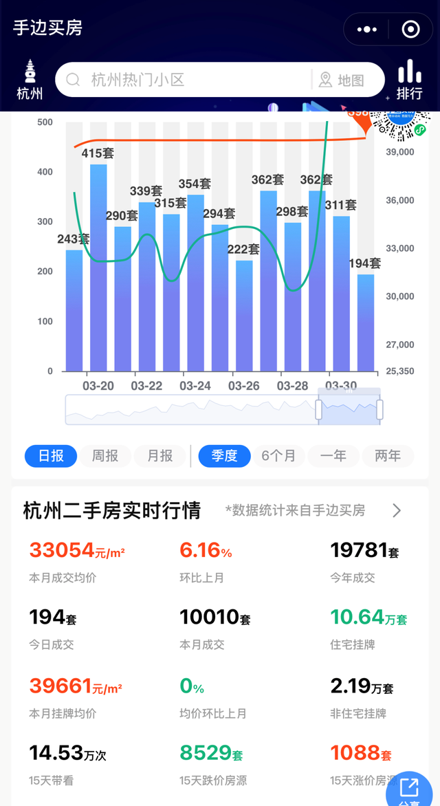 突发！杭州二手房成交破万套，创24个月新高，房价要涨？