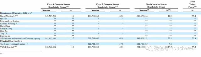 欢聚时代最新股权曝光：李学凌持股22% 雷军持股降至7.8%