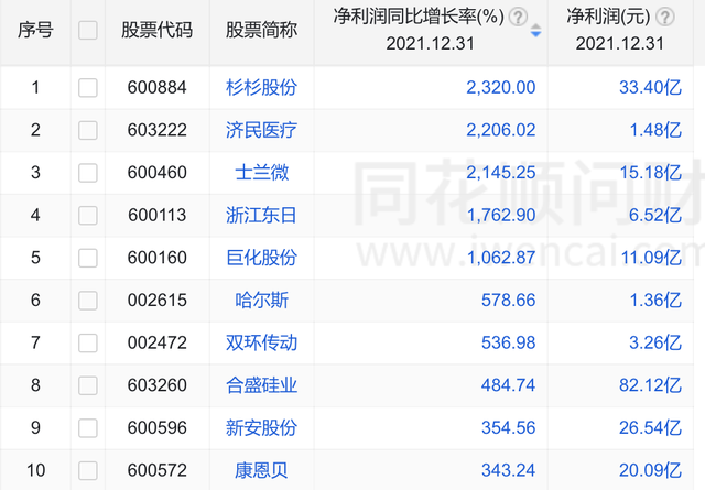 2021年度浙江上市公司净利润排行