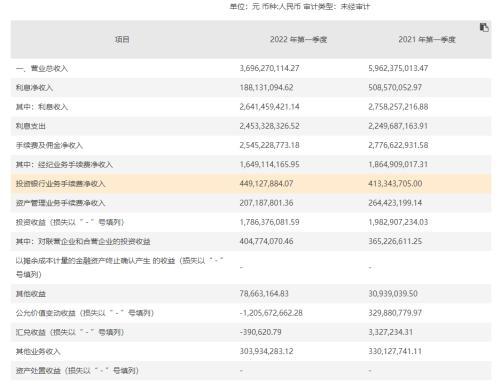 一季度券商业绩或承压！招商证券净利下滑近43%，股价重挫逾9%