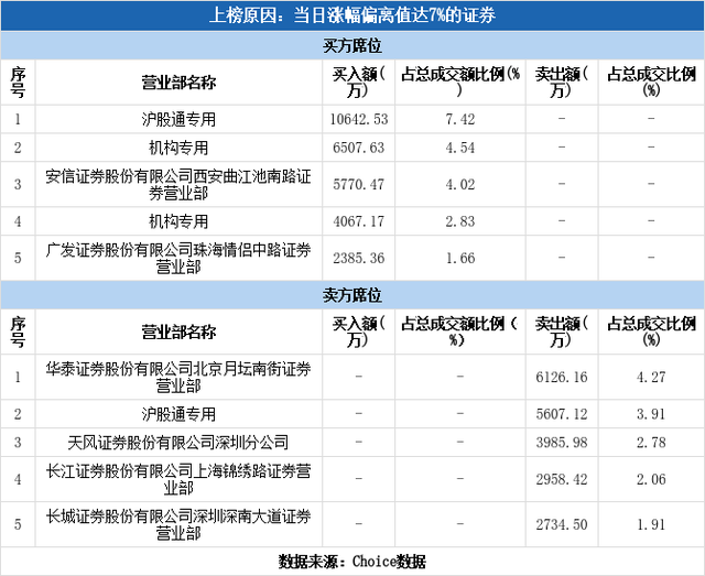 多主力现身龙虎榜，马钢股份涨停（08-26）