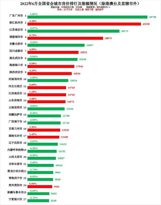 2023年6月全国省会城市房价变化排行榜