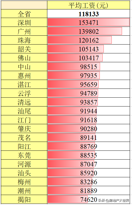 广东人口：超1.2亿！3城破千亿，佛山很猛，深圳工资高，盛产房奴