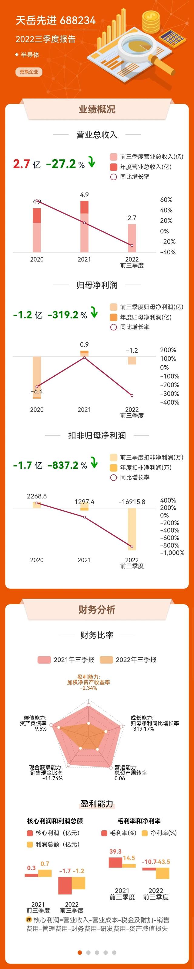 碳化硅“王牌”天岳先进2023年或亏损超1.5亿元