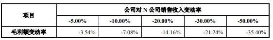 致尚科技营收大头靠游戏机零部件 3亿买房IPO募资补票