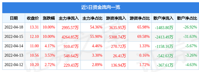 4月18日上海能源涨停分析：央企改革，国企改革，煤炭概念热股