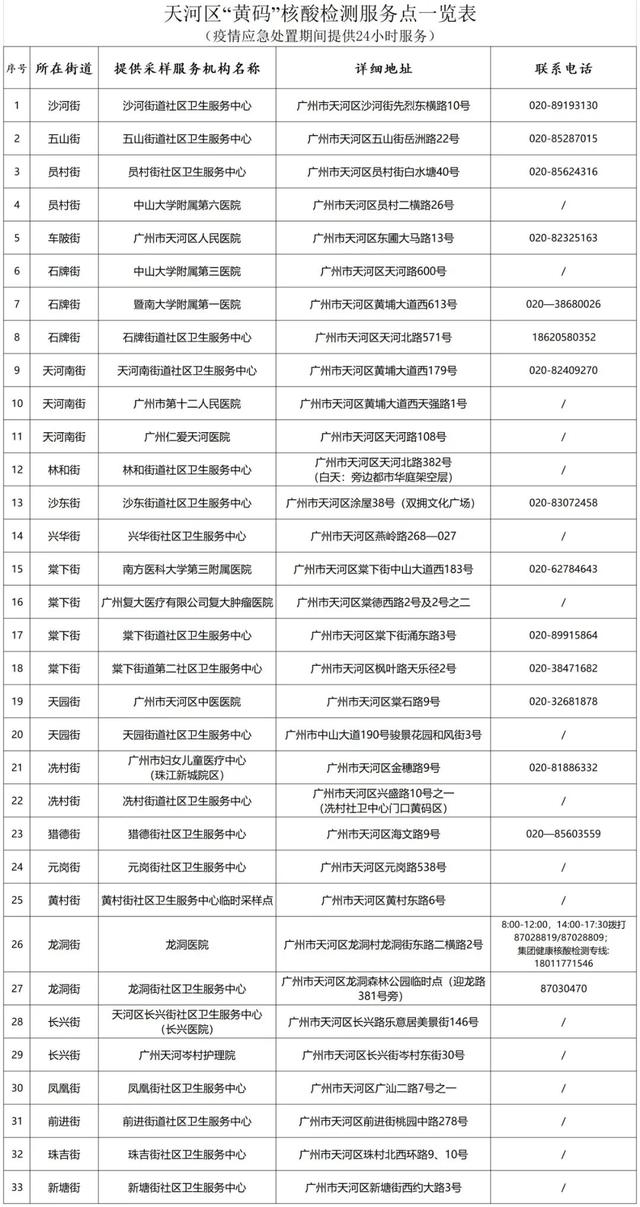 广州市天河区关于兴华街、元岗街进一步开展核酸检测的通告