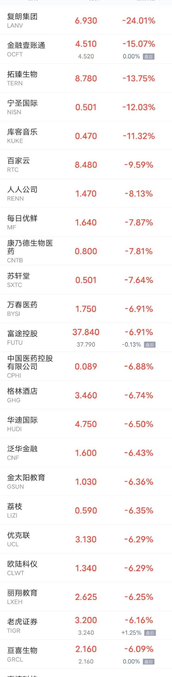 周二热门中概股多数上涨 哔哩哔哩涨近14% 爱奇艺涨超10%