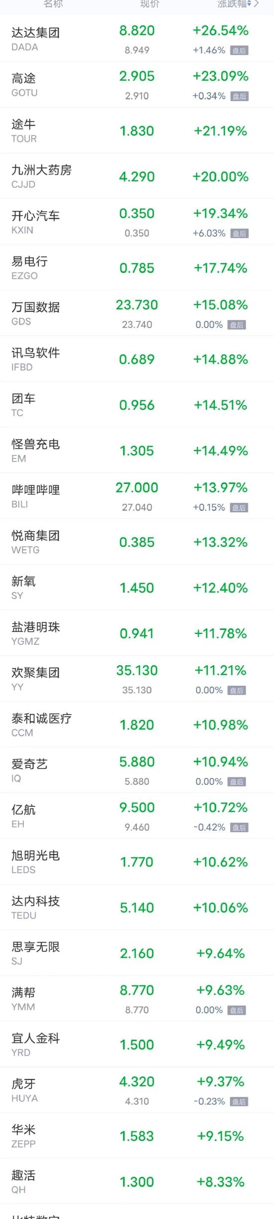 周二热门中概股多数上涨 哔哩哔哩涨近14% 爱奇艺涨超10%