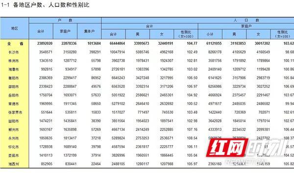 常住人口66444864人！《湖南省人口普查年鉴-2020》亮全省人口家底