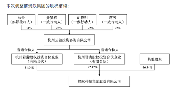 蚂蚁集团公告：股东上层结构调整，强化与阿里巴巴隔离