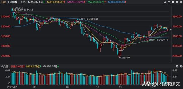 A股：三大指数本周全线收跌，下周会怎么走？