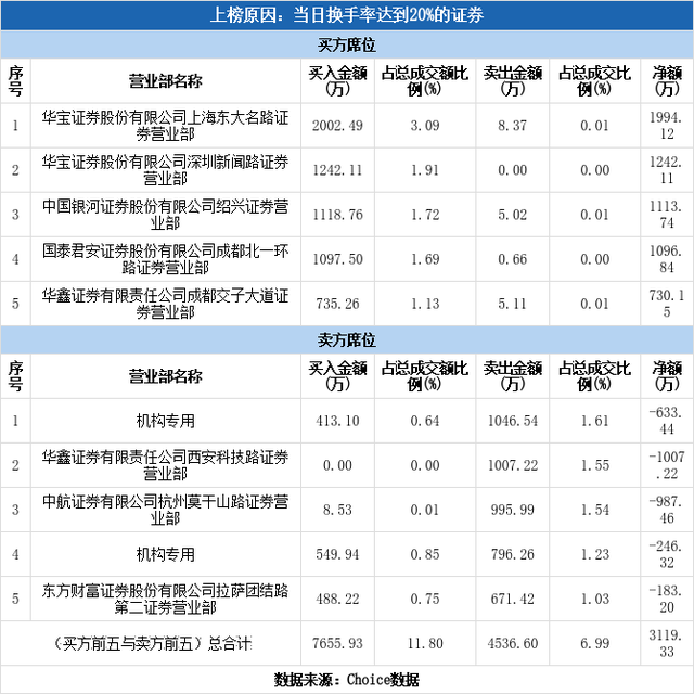 多主力现身龙虎榜，恒大高新换手率达41.52%（12-27）