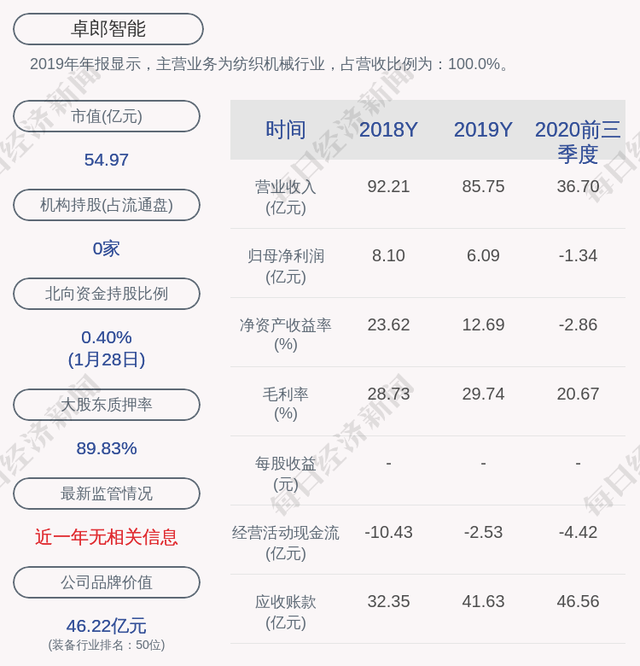 卓郎智能：2020年业绩预亏4.5亿元至5.9亿元