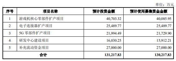 致尚科技营收大头靠游戏机零部件 3亿买房IPO募资补票