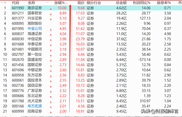 近日,国家队减持海通证券8600万股,为何引发45只券商股集体大涨？