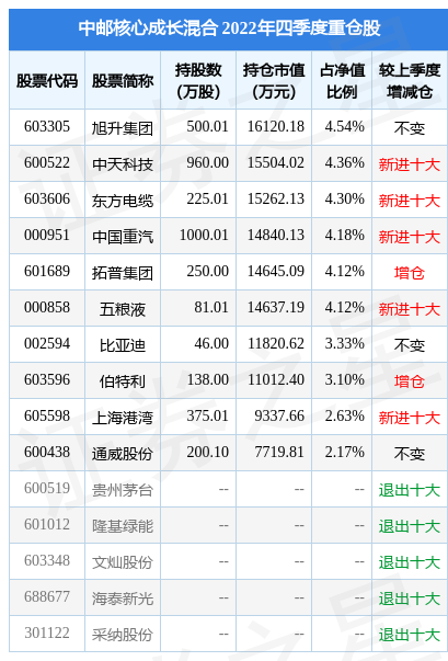 4月17日上海港湾创60日新高，中邮核心成长混合基金重仓该股