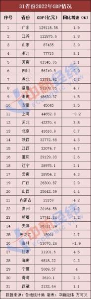 31省份2023年GDP出炉：16地跑赢全国 ，福建江西增速最快